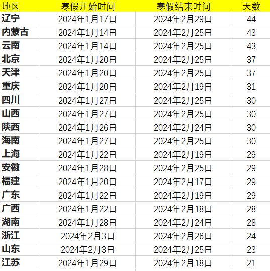 定了！各地寒假时间安排发布！临近期末，这样复习还能多考20分！