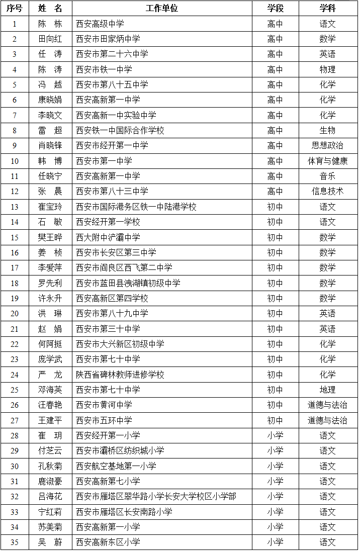 陕西省基础教育学科带头人名单公布！