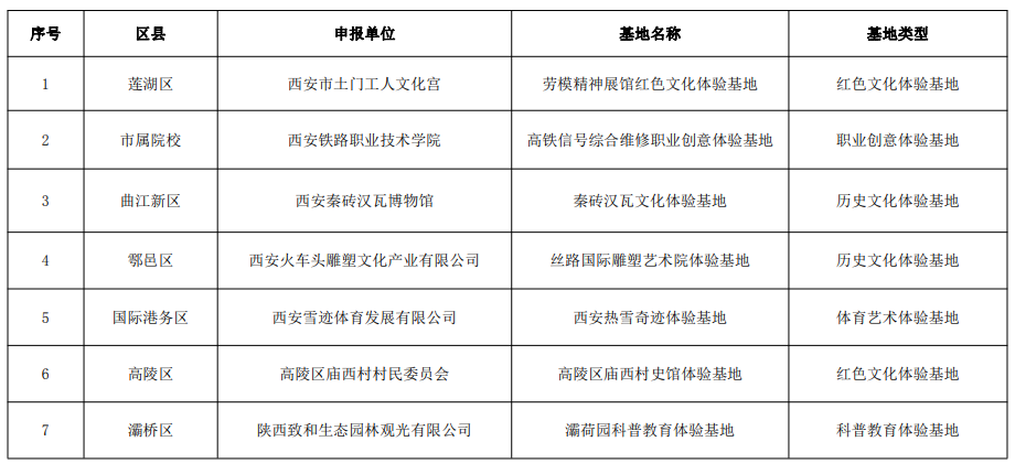 15家！这些单位被认定为2023年西安市民终身学习体验基地