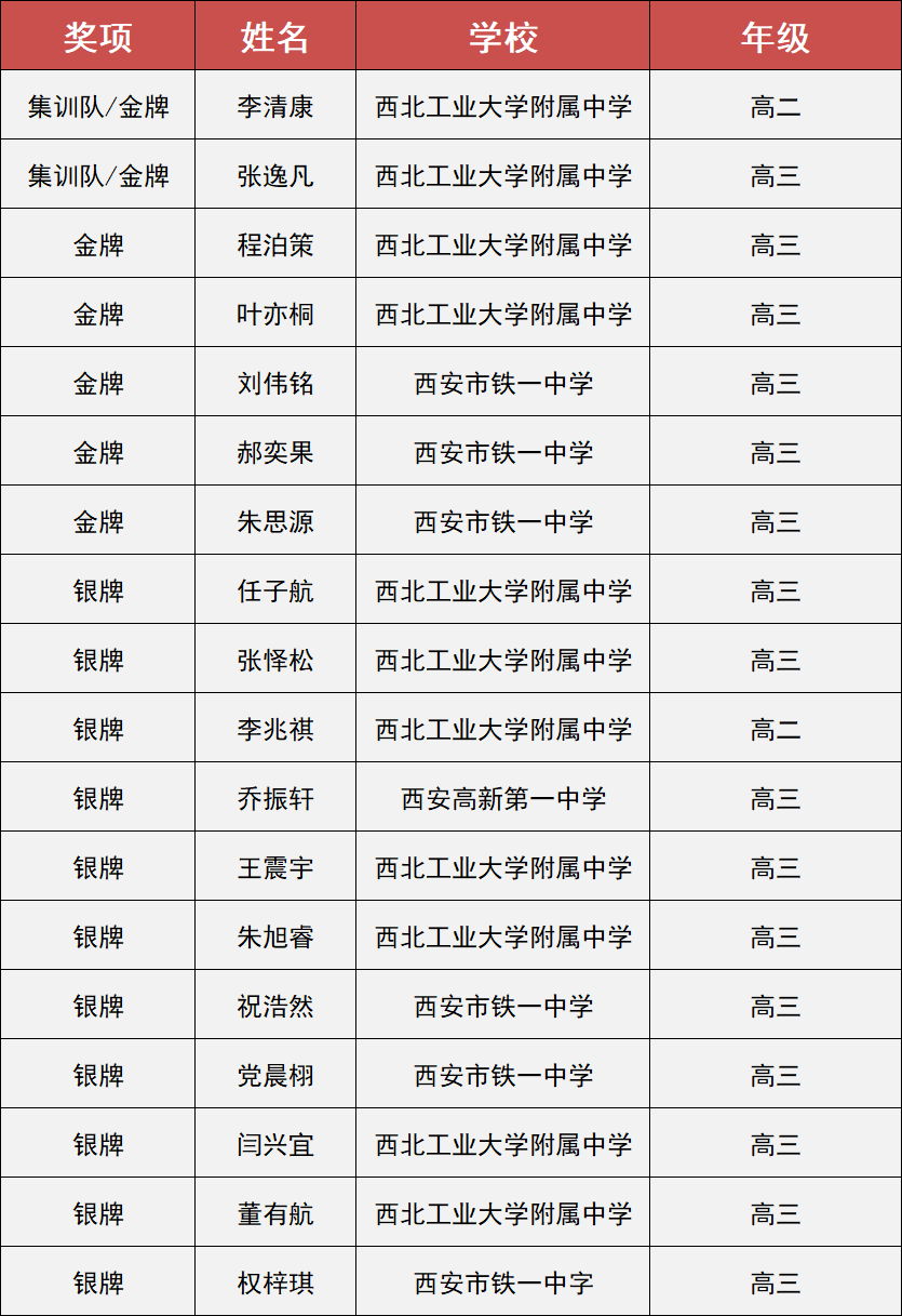 西工大附中稳居榜首！2025物理竞赛陕西获奖名单出炉